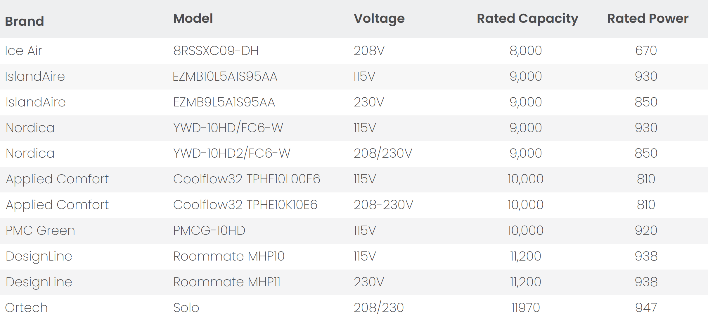 Table listing HVAC unit models with voltage, rated capacity, and rated power across multiple brands.