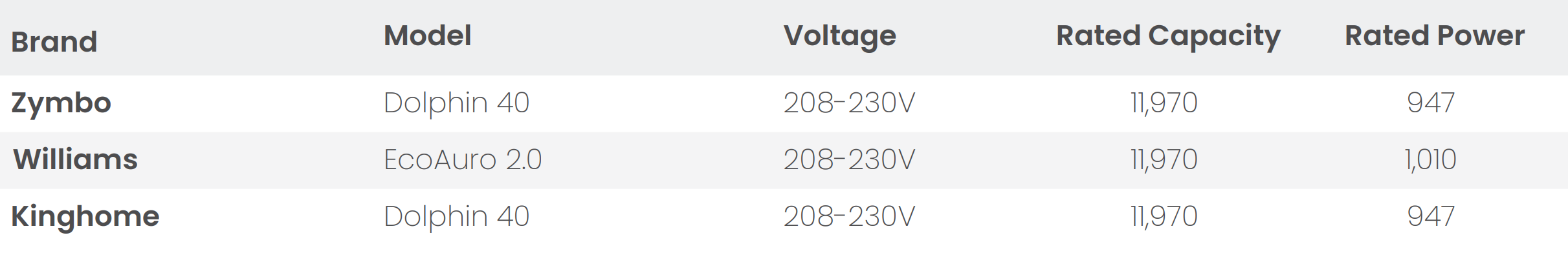 Table listing HVAC unit models with voltage, rated capacity, and rated power across multiple brands.