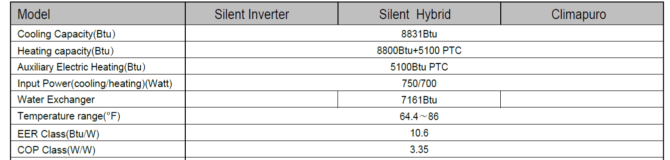 Table showing manufacturer-published HVAC specifications, including capacity, power input, and efficiency values.